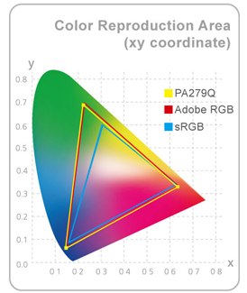 Wide color gamut reproduces 99% of the Adobe RGB color space